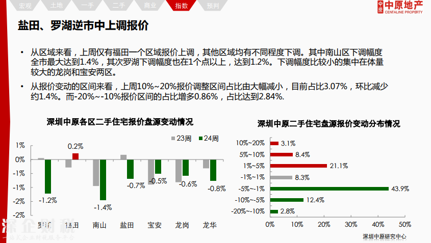 除福田外深圳各區(qū)二手報價下調(diào) 最高跌12%