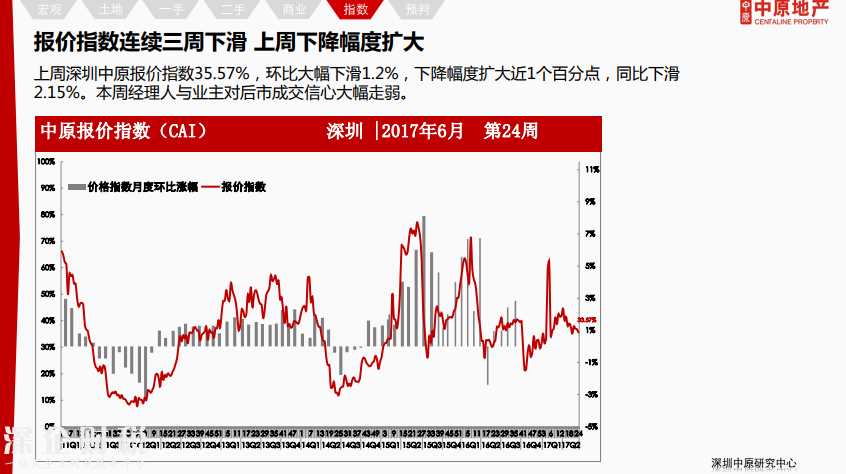 除福田外深圳各區(qū)二手報價下調(diào) 最高跌12%