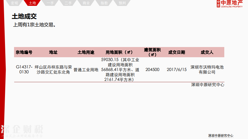 除福田外深圳各區(qū)二手報價下調(diào) 最高跌12%