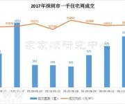 深圳新房結(jié)束三連跌！福田均價(jià)超越南山近10萬/平
