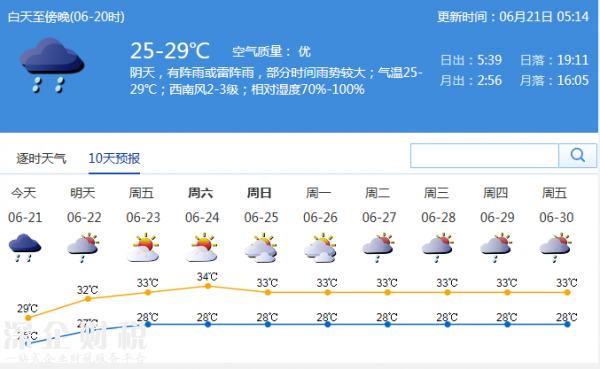 <a href=http://www.32tj.com/shenzhen/ target=_blank class=infotextkey>深圳</a>天氣預(yù)報(bào)：暴雨明日結(jié)束 晴熱將至 今日氣溫25-29℃