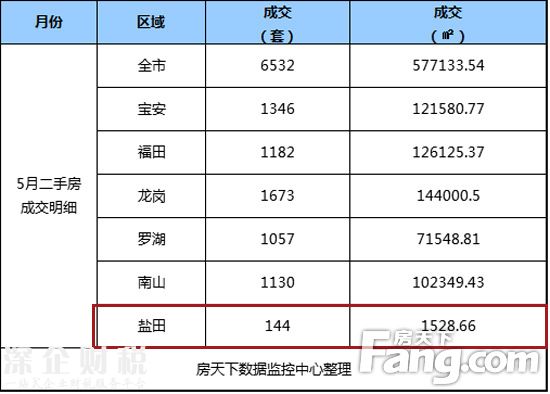 5月成交明細(xì)