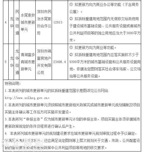 “宇宙中心”龍華2017年第一批城市項(xiàng)目計(jì)劃公布！5個(gè)項(xiàng)目拆除面積達(dá)13.6萬