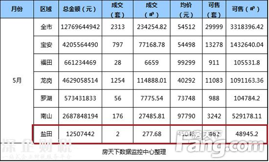5月成交明細(xì)