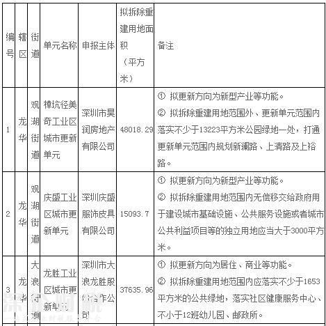 “宇宙中心”龍華2017年第一批城市項(xiàng)目計(jì)劃公布！5個(gè)項(xiàng)目拆除面積達(dá)13.6萬