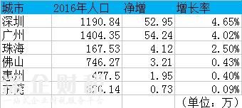 幾個(gè)城市的人口。png