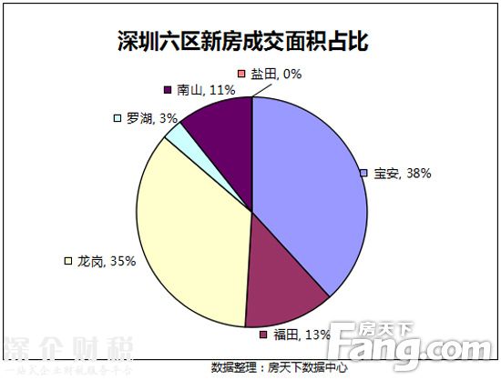上周成交