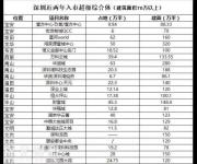 房價(jià)連跌9個(gè)月，深圳投資客的最新買買買清單