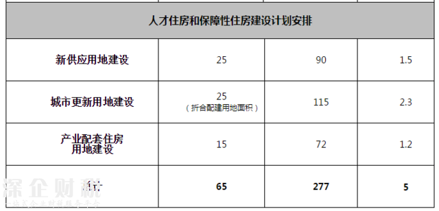 2017深圳將建8萬(wàn)套商品房+5萬(wàn)套人才房和保障房
