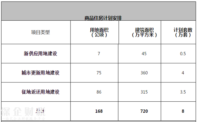 2017深圳將建8萬(wàn)套商品房+5萬(wàn)套人才房和保障房