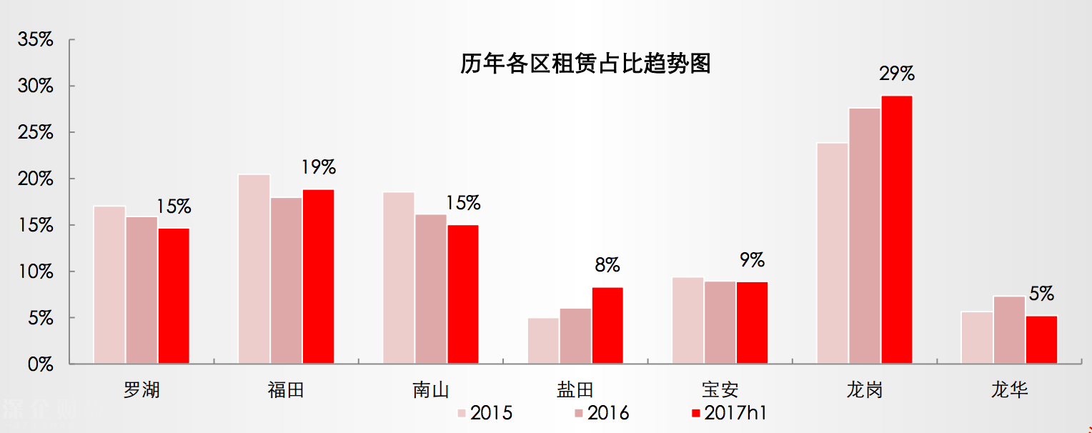 深圳租金回報(bào)率僅1.5% 出租66.7年才能回本
