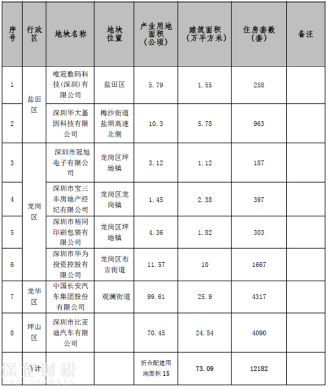 2017深圳將建8萬(wàn)套商品房+5萬(wàn)套人才房和保障房