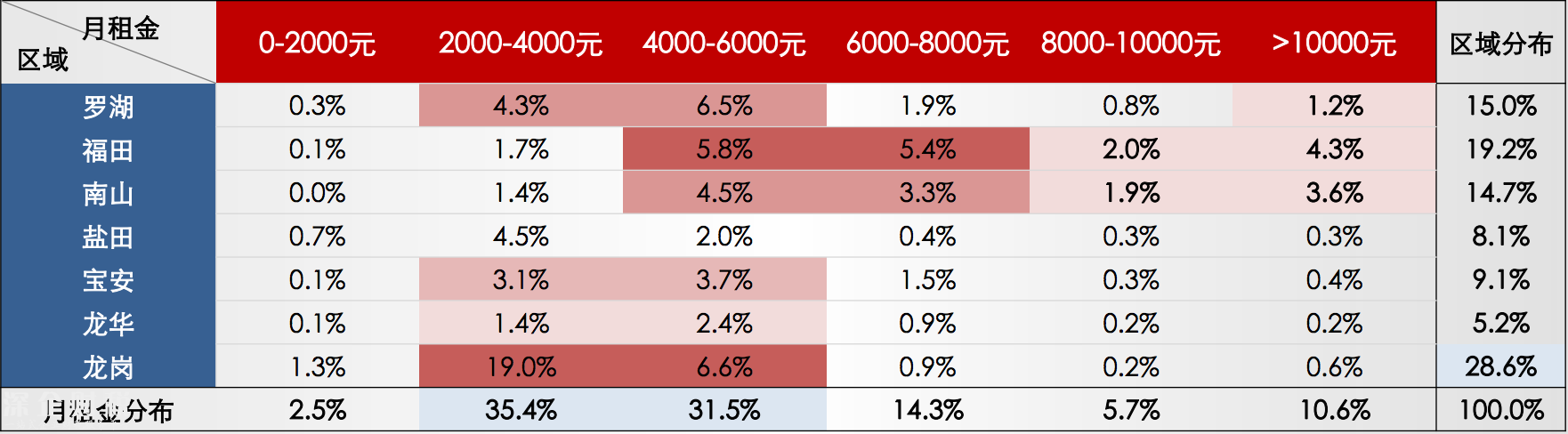 深圳租金回報(bào)率僅1.5% 出租66.7年才能回本