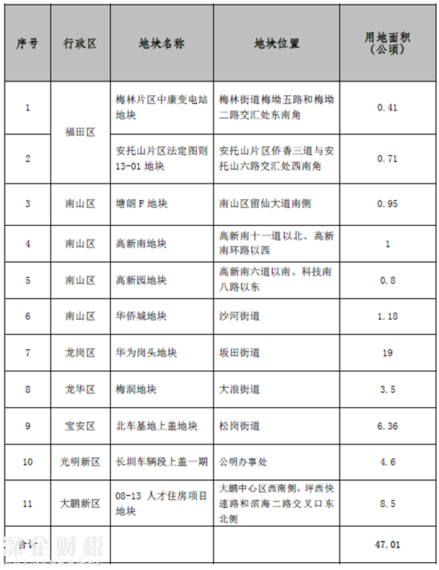 2017深圳將建8萬(wàn)套商品房+5萬(wàn)套人才房和保障房