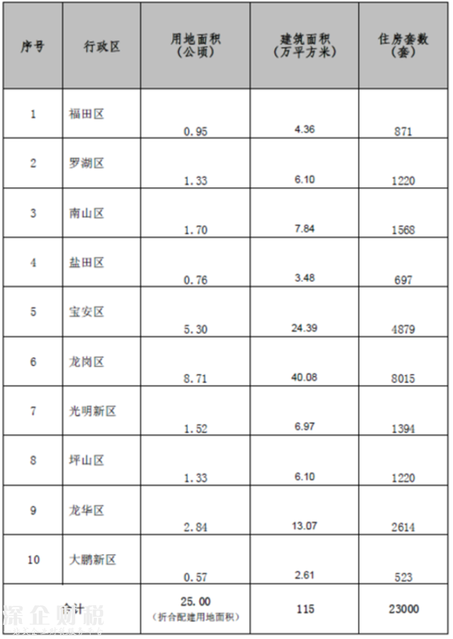 2017深圳將建8萬(wàn)套商品房+5萬(wàn)套人才房和保障房