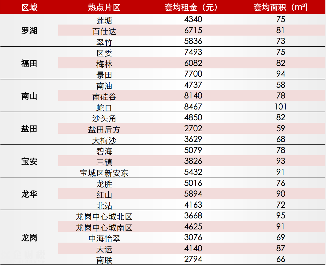 深圳租金回報(bào)率僅1.5% 出租66.7年才能回本