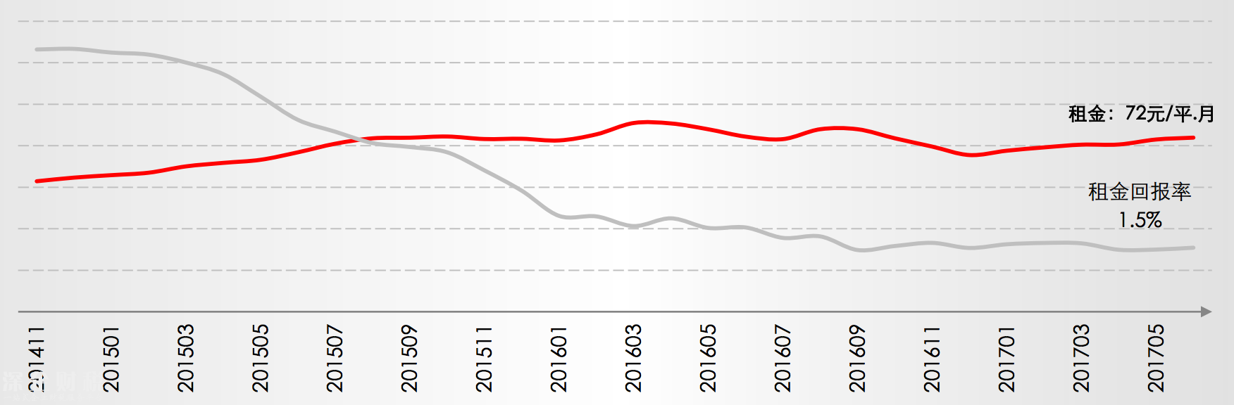<a href=http://www.32tj.com/shenzhen/ target=_blank class=infotextkey>深圳</a>租金回報(bào)率僅1.5% 出租66.7年才能回本
