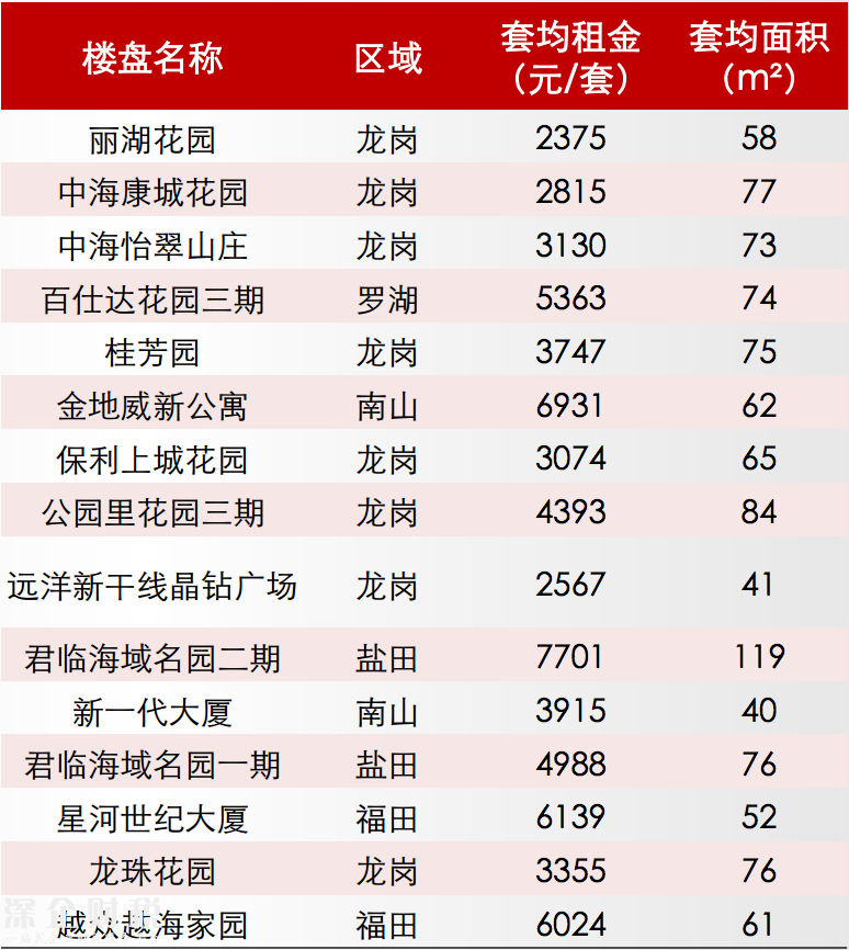 深圳租金回報(bào)率僅1.5% 出租66.7年才能回本