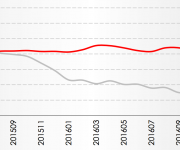 深圳租金回報(bào)率僅1.5% 出租66.7年才能回本
