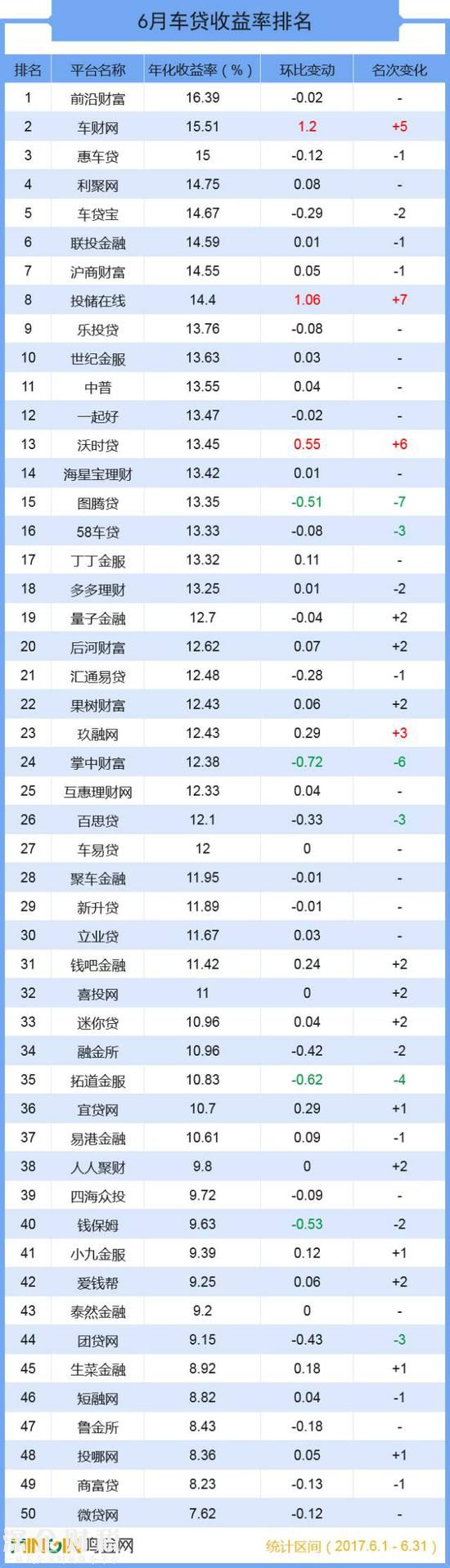 成交總額超139億 六月全國(guó)車(chē)貸大排名