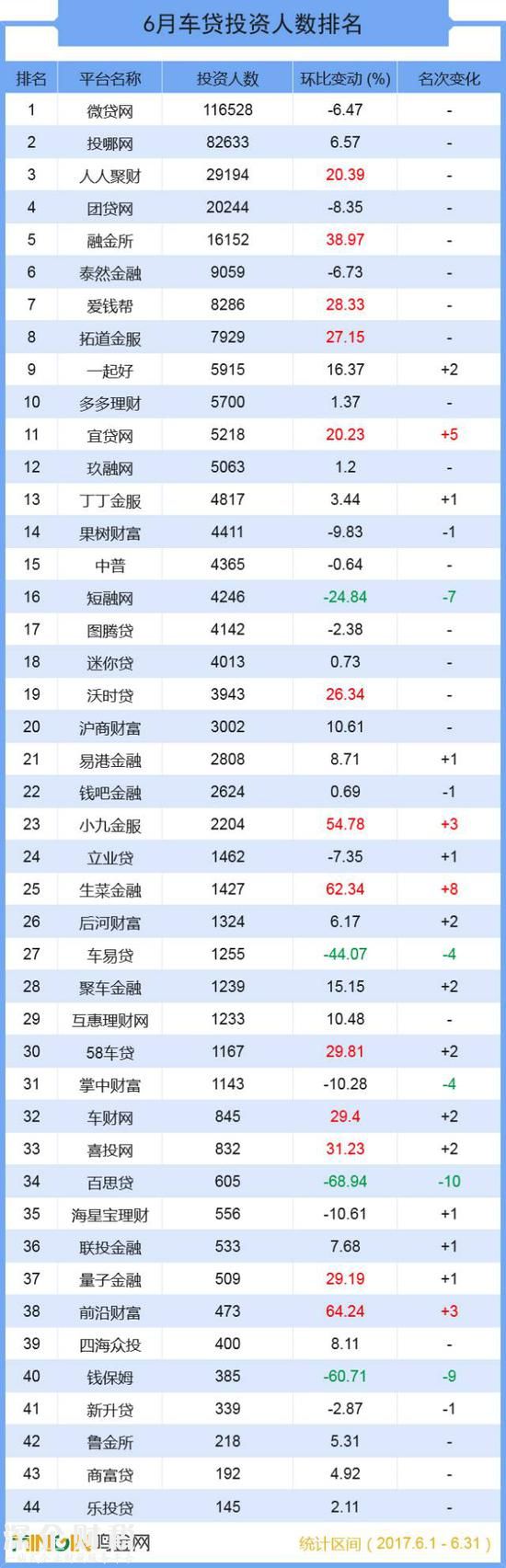 成交總額超139億 六月全國(guó)車(chē)貸大排名