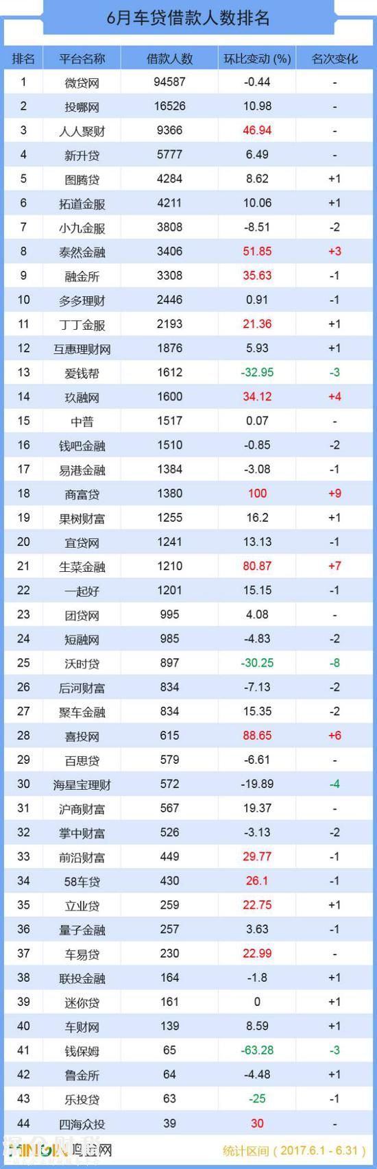 成交總額超139億 六月全國(guó)車(chē)貸大排名