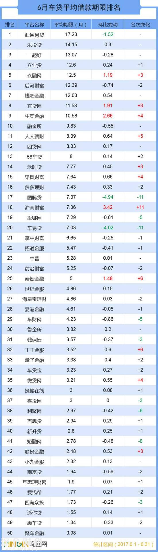 成交總額超139億 六月全國(guó)車(chē)貸大排名