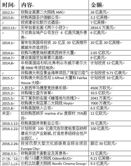 王健林賣(mài)掉國(guó)內(nèi)近八成持有項(xiàng)目 海外投資超2500億