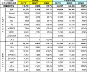東風(fēng)本田上半年累計(jì)銷量313343輛 下半年看新CR-V發(fā)力