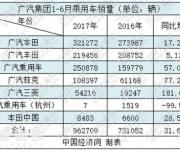 廣汽集團(tuán)半年考：本田力壓豐田/自主增勢回落