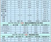 2017年7月21日住宅成交62套 均價(jià)47883元