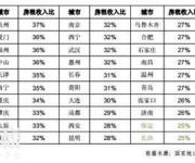 房租收入比：深圳北京超50% 無(wú)錫僅19%