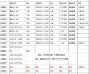 深圳六大行取消房貸折扣 貸款300萬(wàn)30年需多還款16萬(wàn)