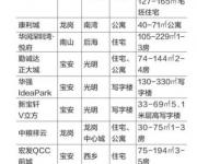 深圳7月底新房供應(yīng)速度加快 二手房市場(chǎng)量?jī)r(jià)齊跌