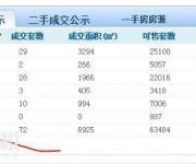深圳以2.7萬(wàn)樓價(jià)賣(mài)掉4套，恐怕是出現(xiàn)今年以來(lái)難得的低