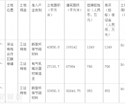 深汕特別合作區(qū)3宗土地 由晶宮、核達(dá)、華劍底價(jià)競得