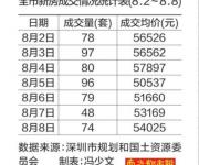 羅湖二手房報(bào)價(jià)跌幅最大 深圳1869套房源周內(nèi)入市