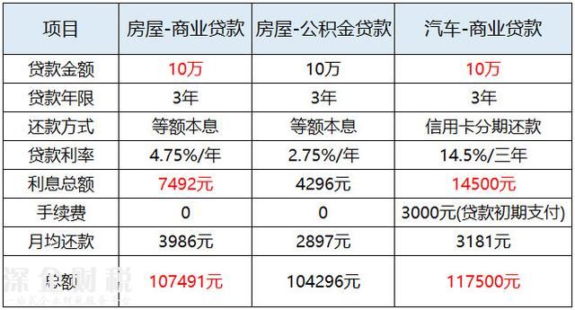 同樣是貸款，為什么車貸比房貸貴？