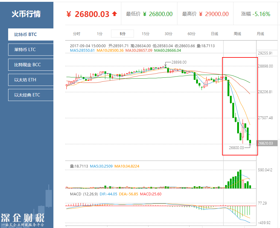 比特幣等數(shù)字代幣集體“跳樓” 1小時跌幅高達50%