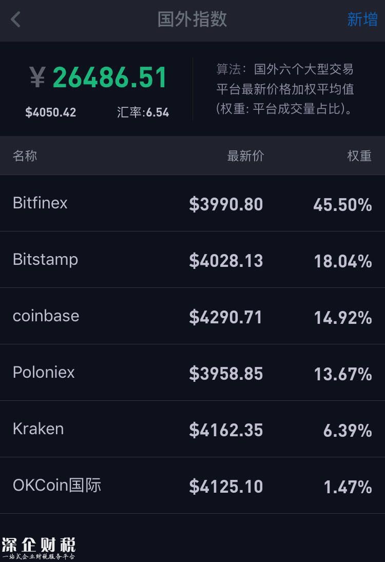 比特幣們的驚險(xiǎn)24小時(shí)：90%數(shù)字代幣仍在下跌中