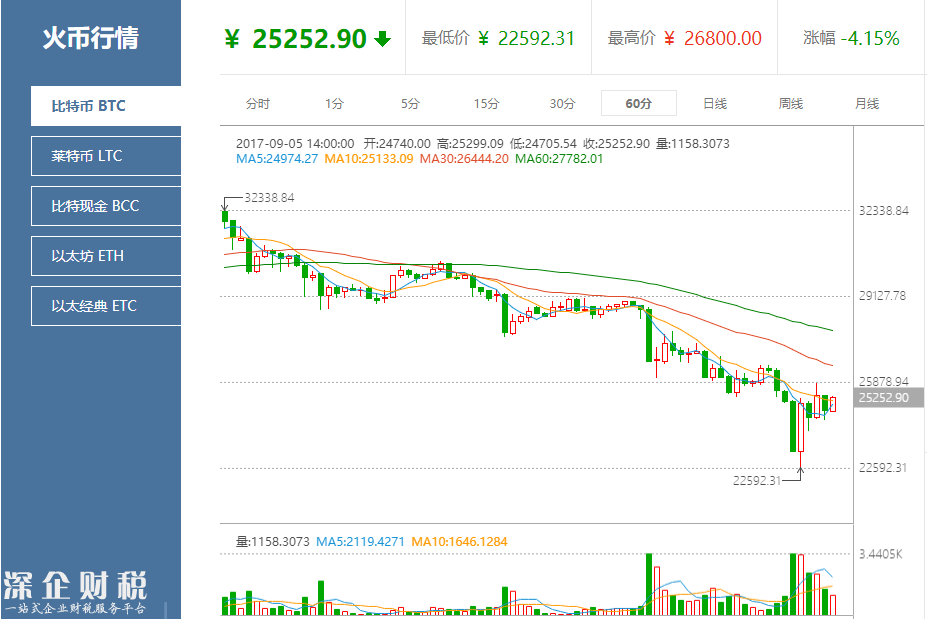 比特幣們的驚險(xiǎn)24小時(shí)：90%數(shù)字代幣仍在下跌中