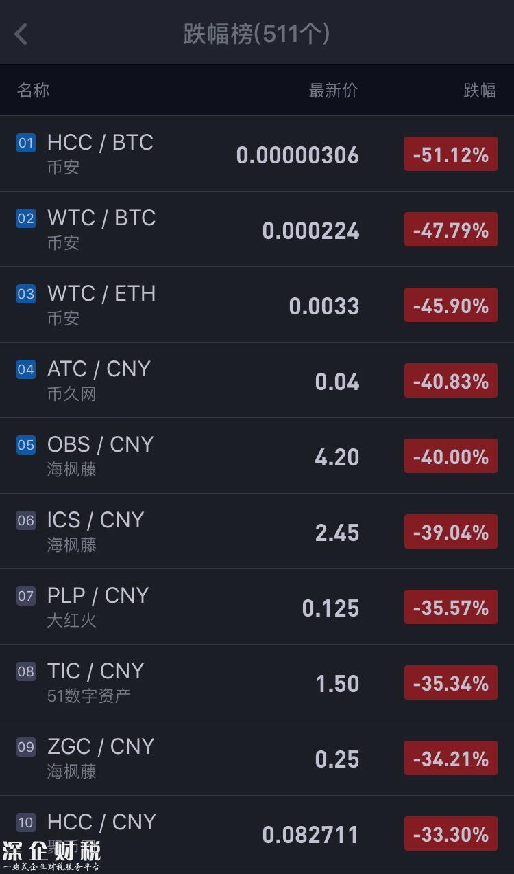 <a href=http://www.32tj.com/bitcoin/ target=_blank class=infotextkey>比特幣</a>們的驚險(xiǎn)24小時(shí)：90%數(shù)字代幣仍在下跌中
