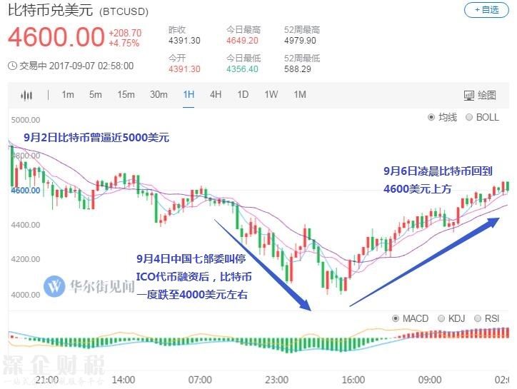 滿血復活！比特幣收復ICO最嚴監(jiān)管后失地