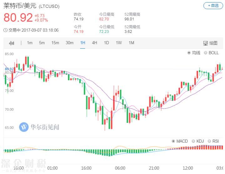 滿血復活！比特幣收復ICO最嚴監(jiān)管后失地