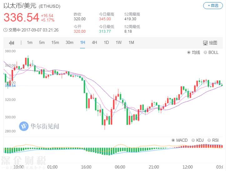 滿血復活！比特幣收復ICO最嚴監(jiān)管后失地