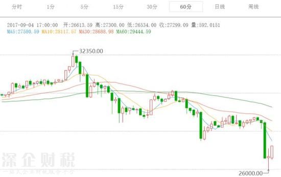 比特幣價(jià)格60分鐘走勢(shì)圖 來(lái)源：火幣網(wǎng)