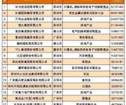 2017廣東省百強(qiáng)民營企業(yè)名單出爐 深企占40%不乏千億