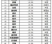 中國(guó)樓市漲幅何以稱霸全球？榜單前50占了近一半！