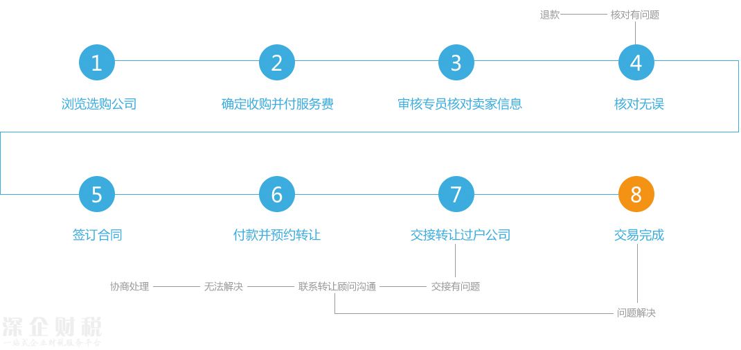 <a href=http://www.32tj.com/shenzhen/ target=_blank class=infotextkey>深圳</a>公司轉(zhuǎn)讓流程圖,深圳公司轉(zhuǎn)讓服務(wù)熱線：0755-36619509