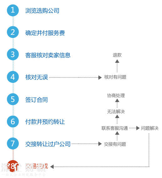 深圳公司購買流程